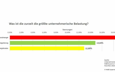 Das bewegt Unternehmen in der Oberpfalz